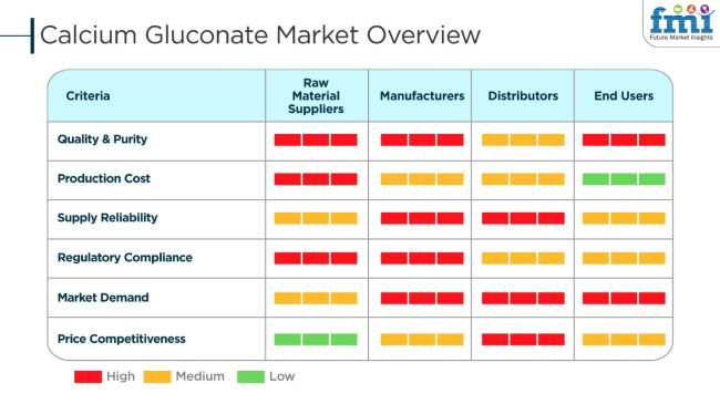 Calcium Gluconate Market